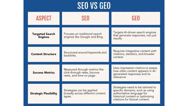 Generative Engine Optimization (GEO)