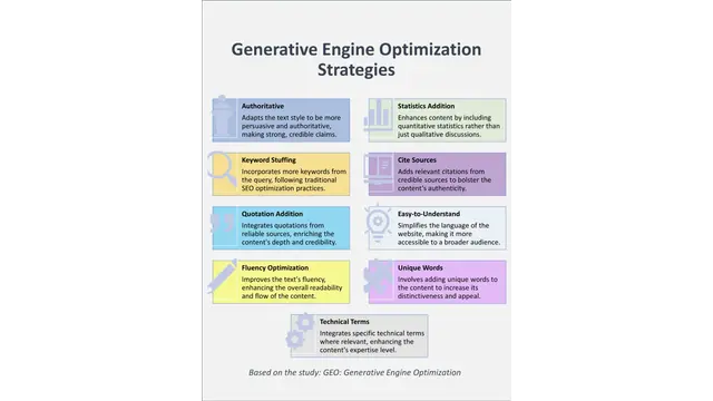 Generative Engine Optimization (GEO)
