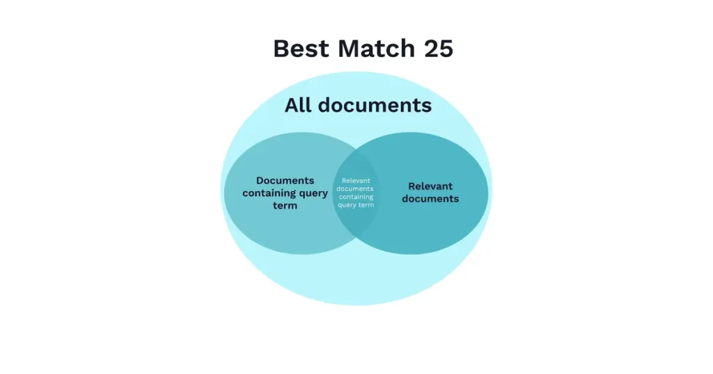 Generative Engine Optimization Algorithms